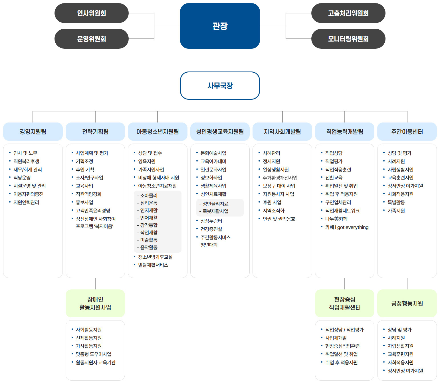 조직도. 영역을 클릭하면 담당 표가 열립니다.
