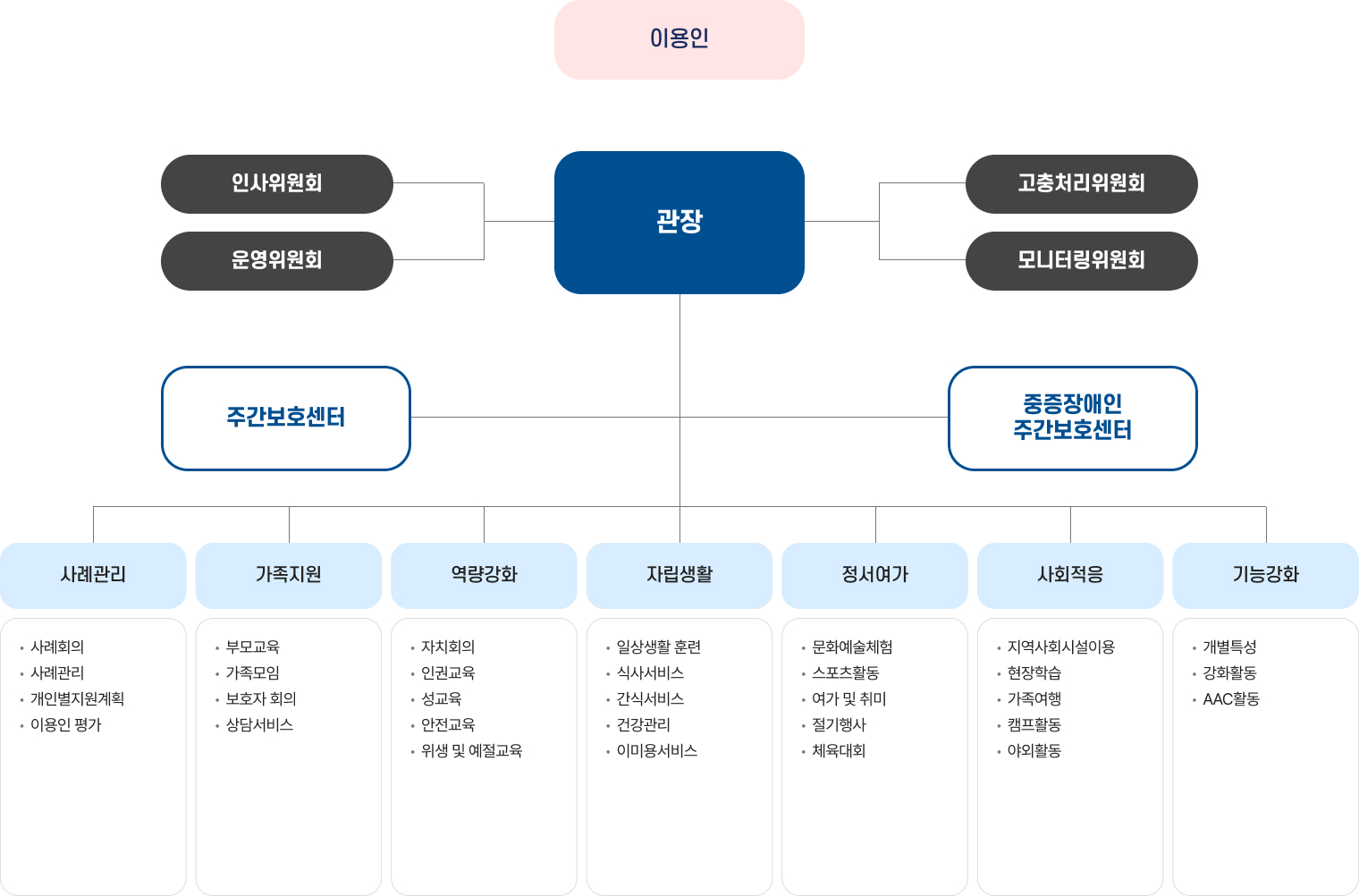 조직도(자세한 텍스트 설명은 이어짐)